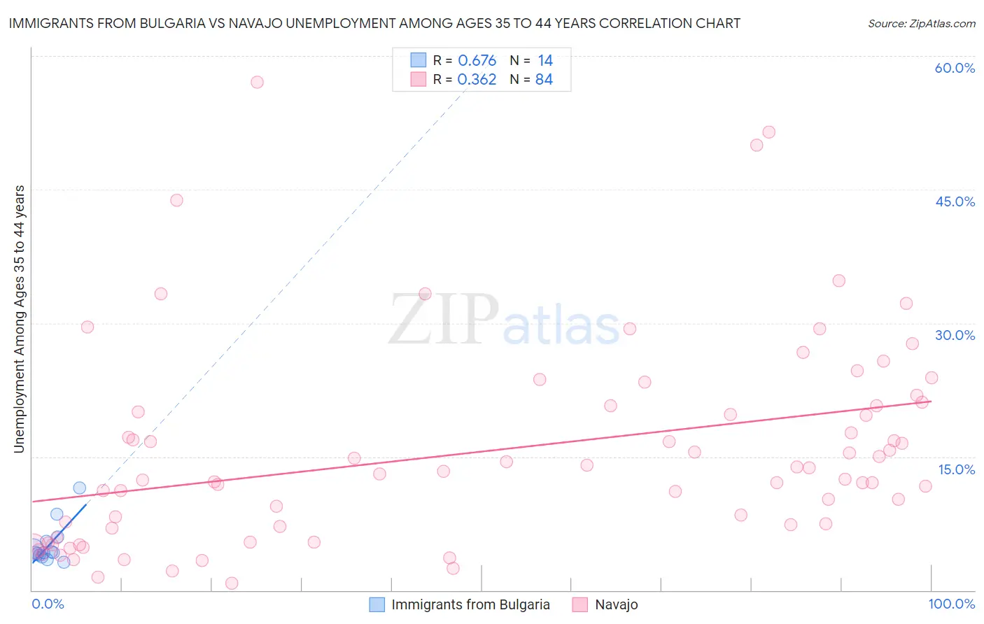 Immigrants from Bulgaria vs Navajo Unemployment Among Ages 35 to 44 years