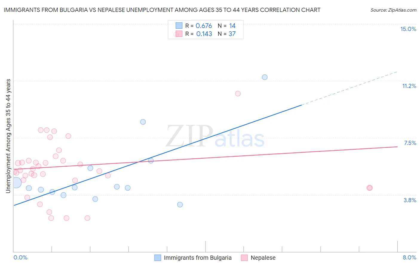 Immigrants from Bulgaria vs Nepalese Unemployment Among Ages 35 to 44 years