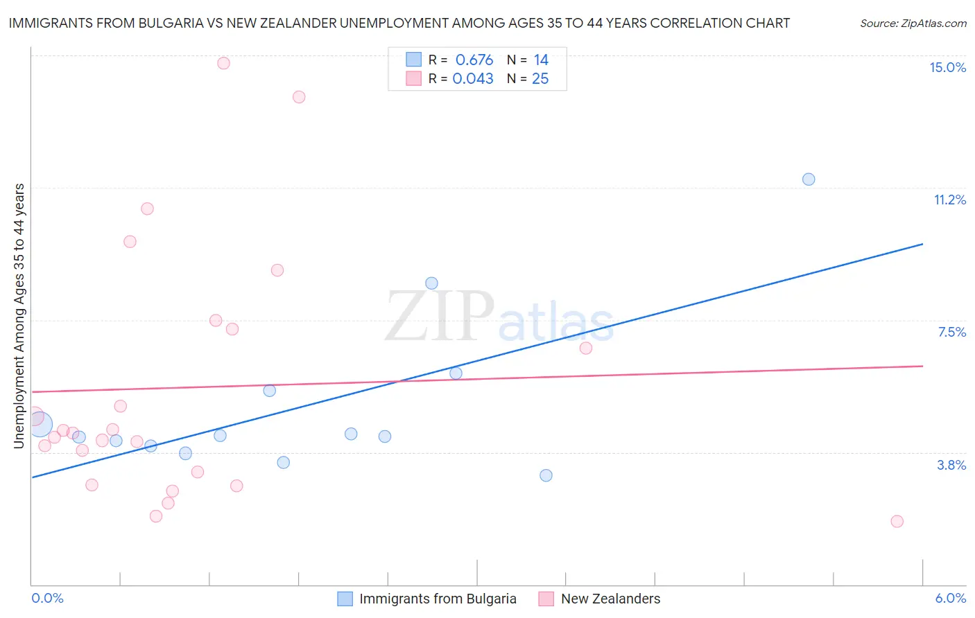 Immigrants from Bulgaria vs New Zealander Unemployment Among Ages 35 to 44 years