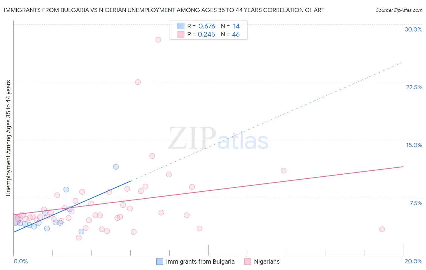 Immigrants from Bulgaria vs Nigerian Unemployment Among Ages 35 to 44 years