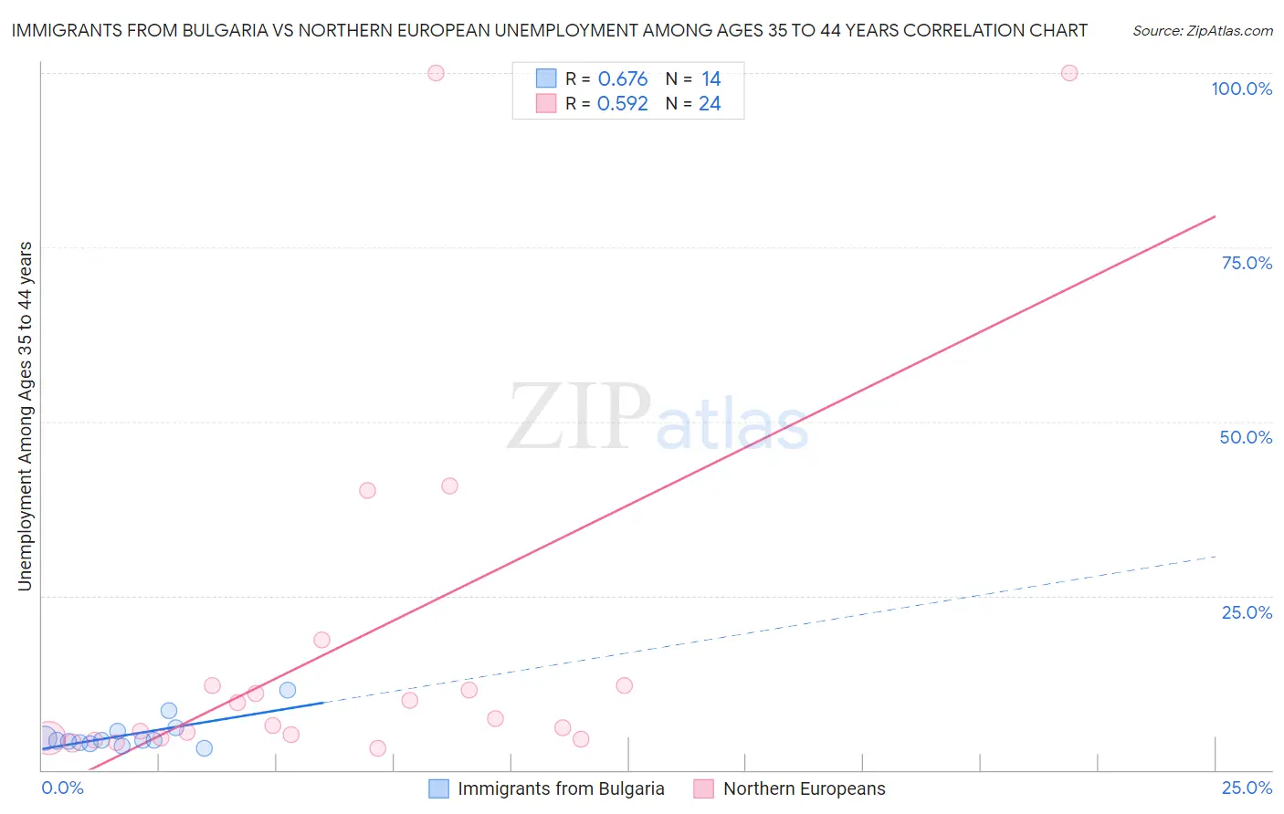 Immigrants from Bulgaria vs Northern European Unemployment Among Ages 35 to 44 years