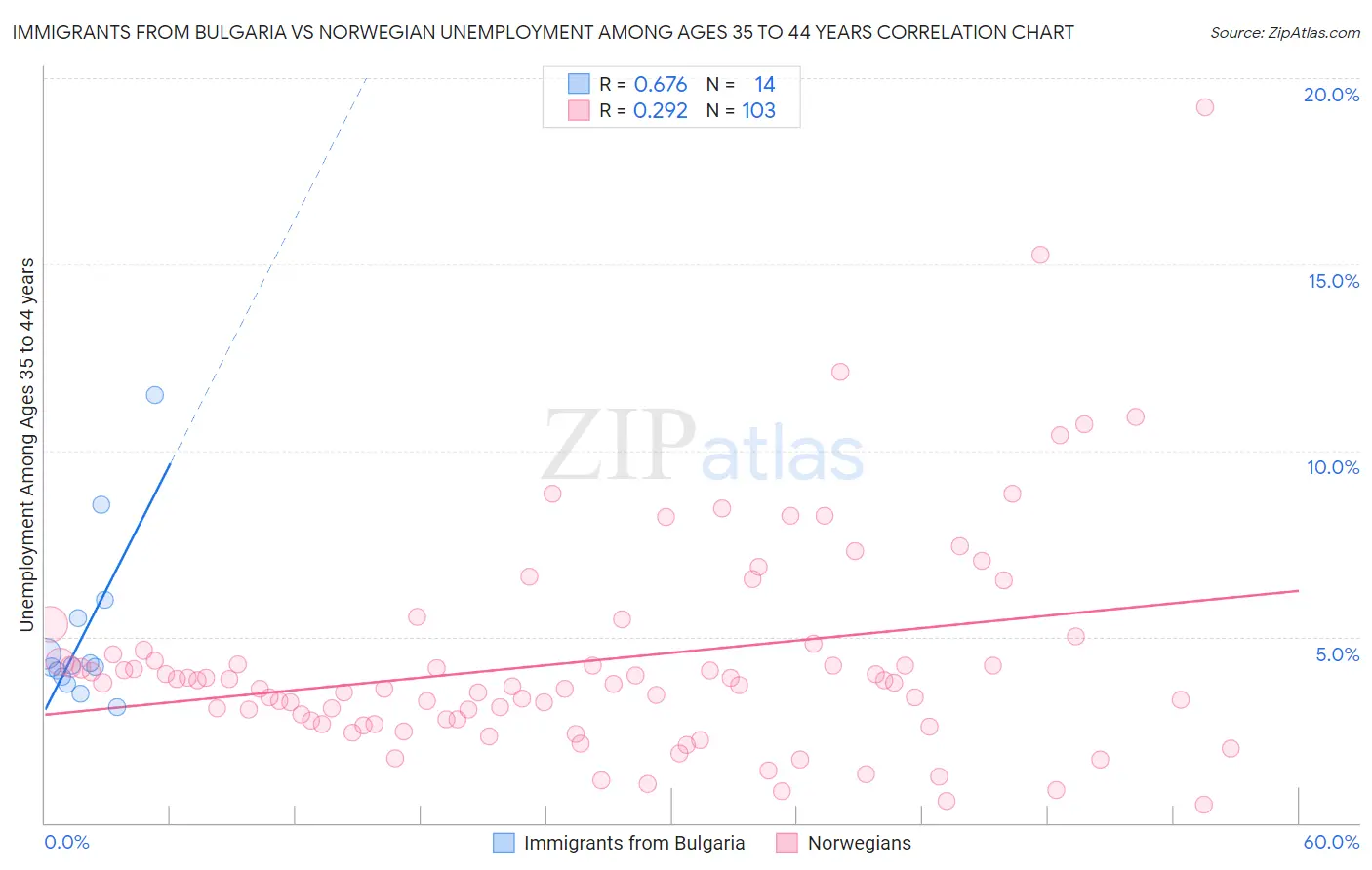 Immigrants from Bulgaria vs Norwegian Unemployment Among Ages 35 to 44 years