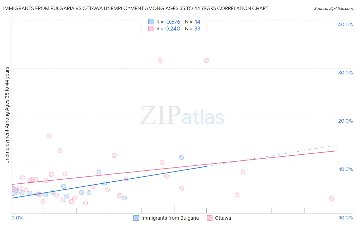 Immigrants from Bulgaria vs Ottawa Unemployment Among Ages 35 to 44 years