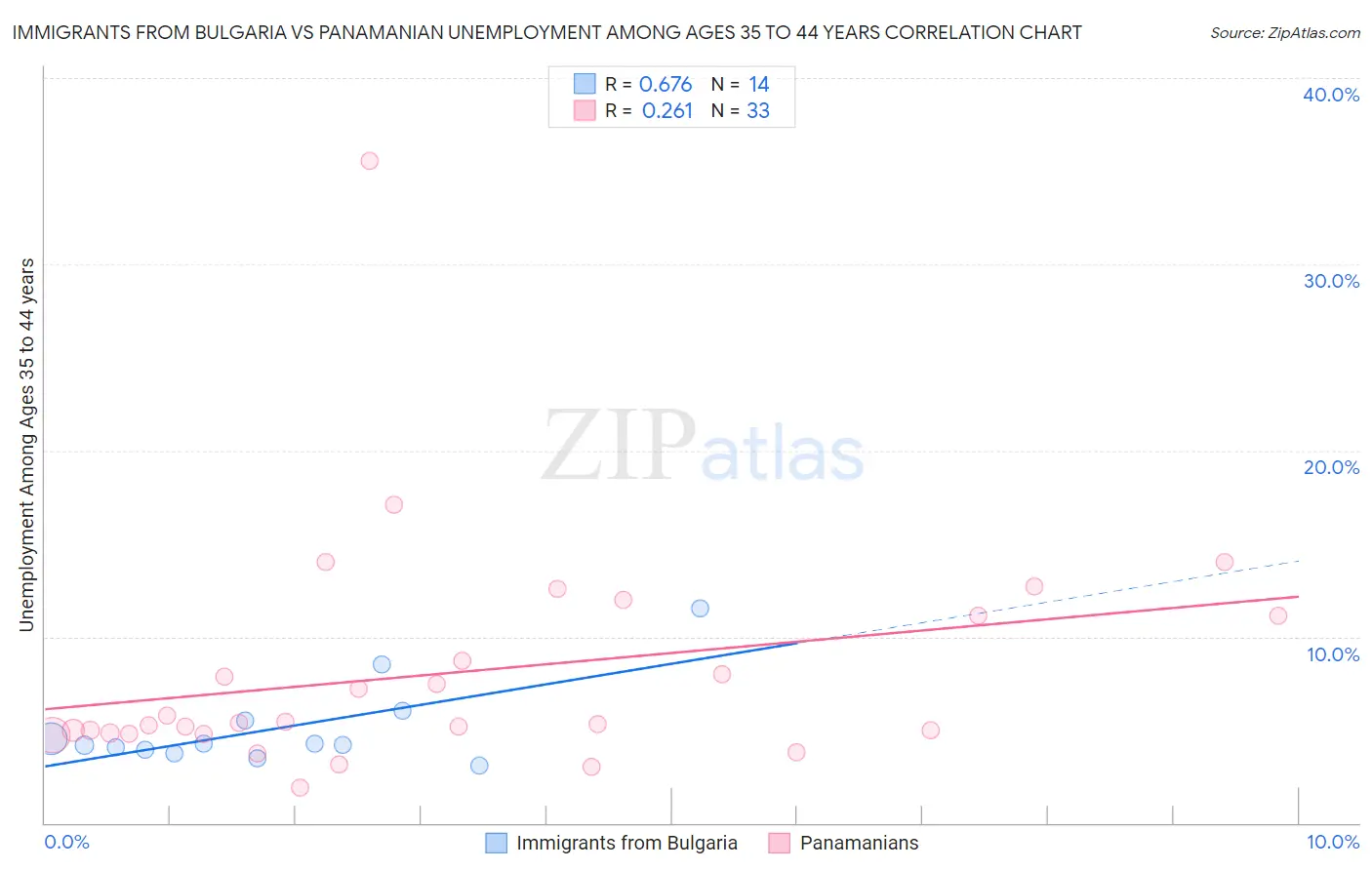 Immigrants from Bulgaria vs Panamanian Unemployment Among Ages 35 to 44 years