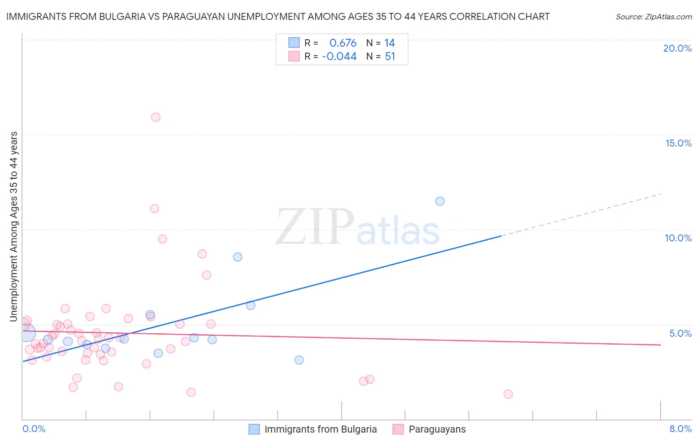 Immigrants from Bulgaria vs Paraguayan Unemployment Among Ages 35 to 44 years