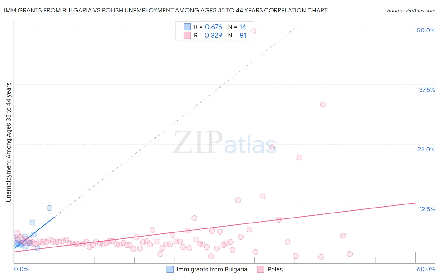 Immigrants from Bulgaria vs Polish Unemployment Among Ages 35 to 44 years