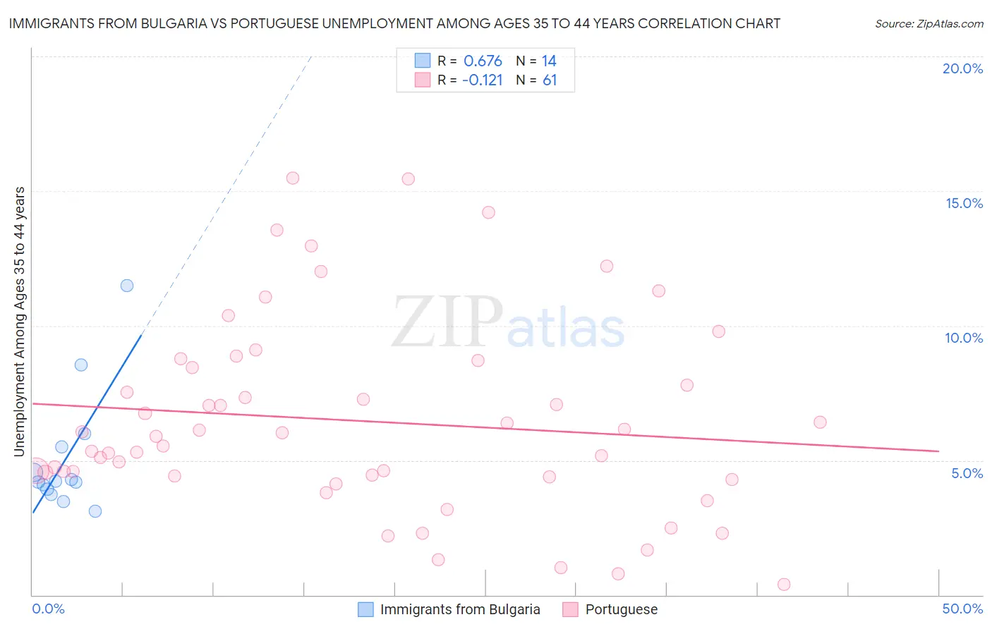 Immigrants from Bulgaria vs Portuguese Unemployment Among Ages 35 to 44 years