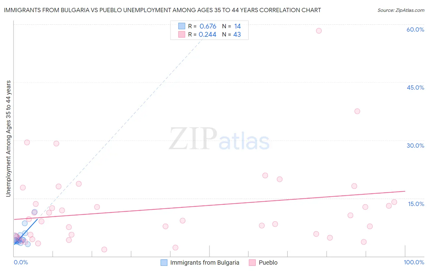 Immigrants from Bulgaria vs Pueblo Unemployment Among Ages 35 to 44 years