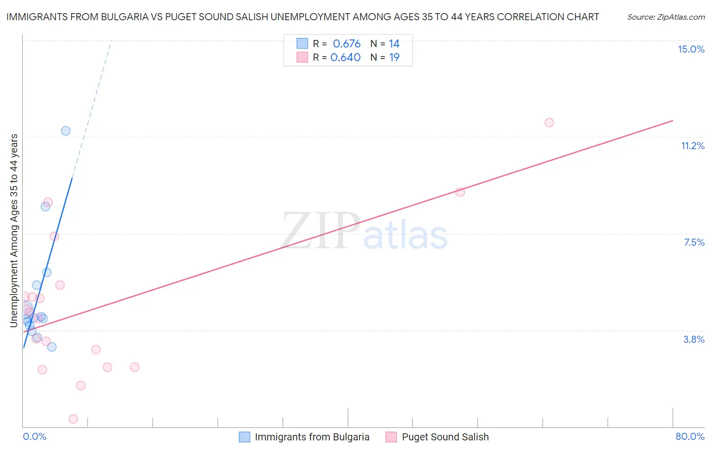Immigrants from Bulgaria vs Puget Sound Salish Unemployment Among Ages 35 to 44 years
