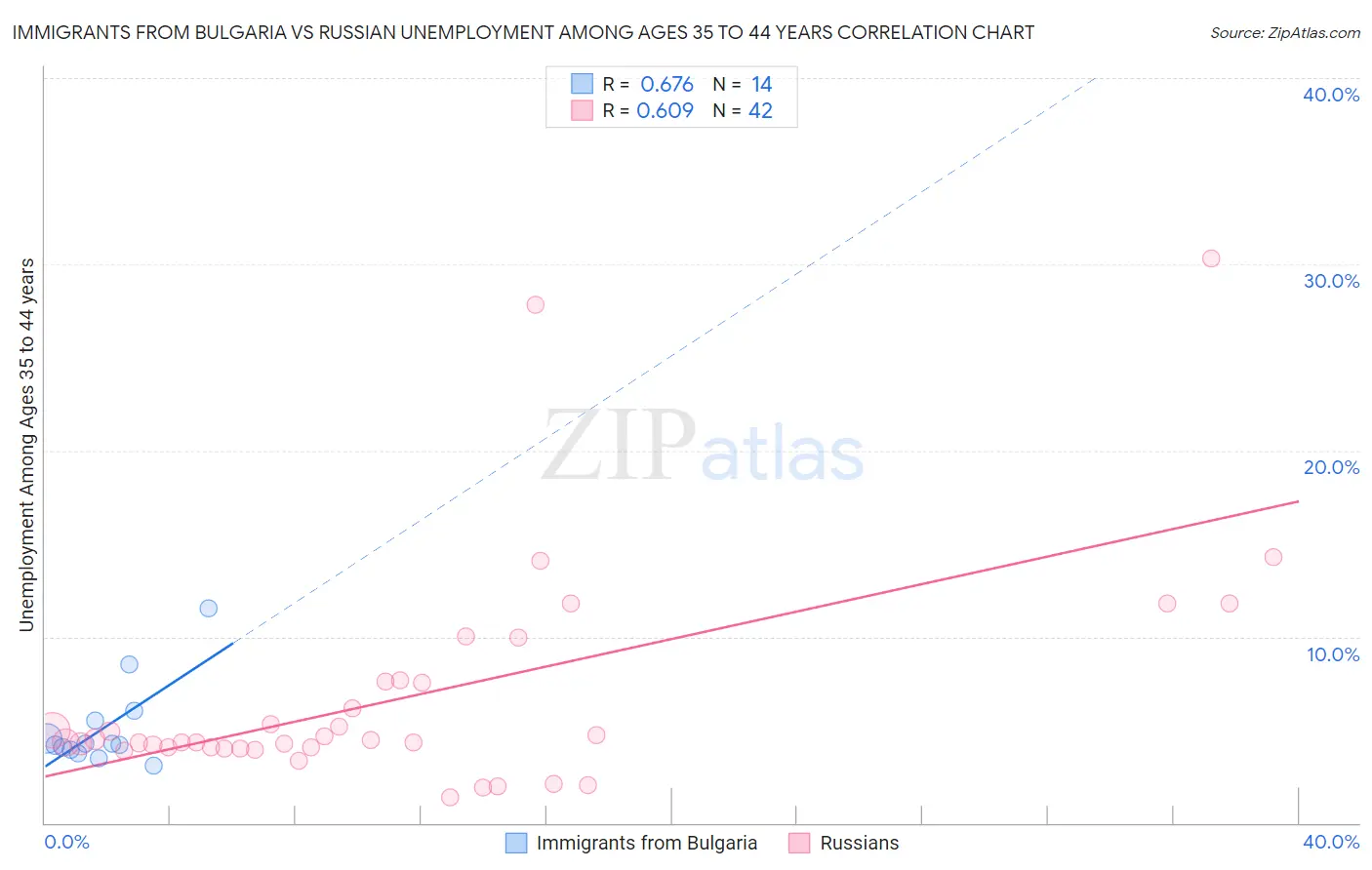 Immigrants from Bulgaria vs Russian Unemployment Among Ages 35 to 44 years