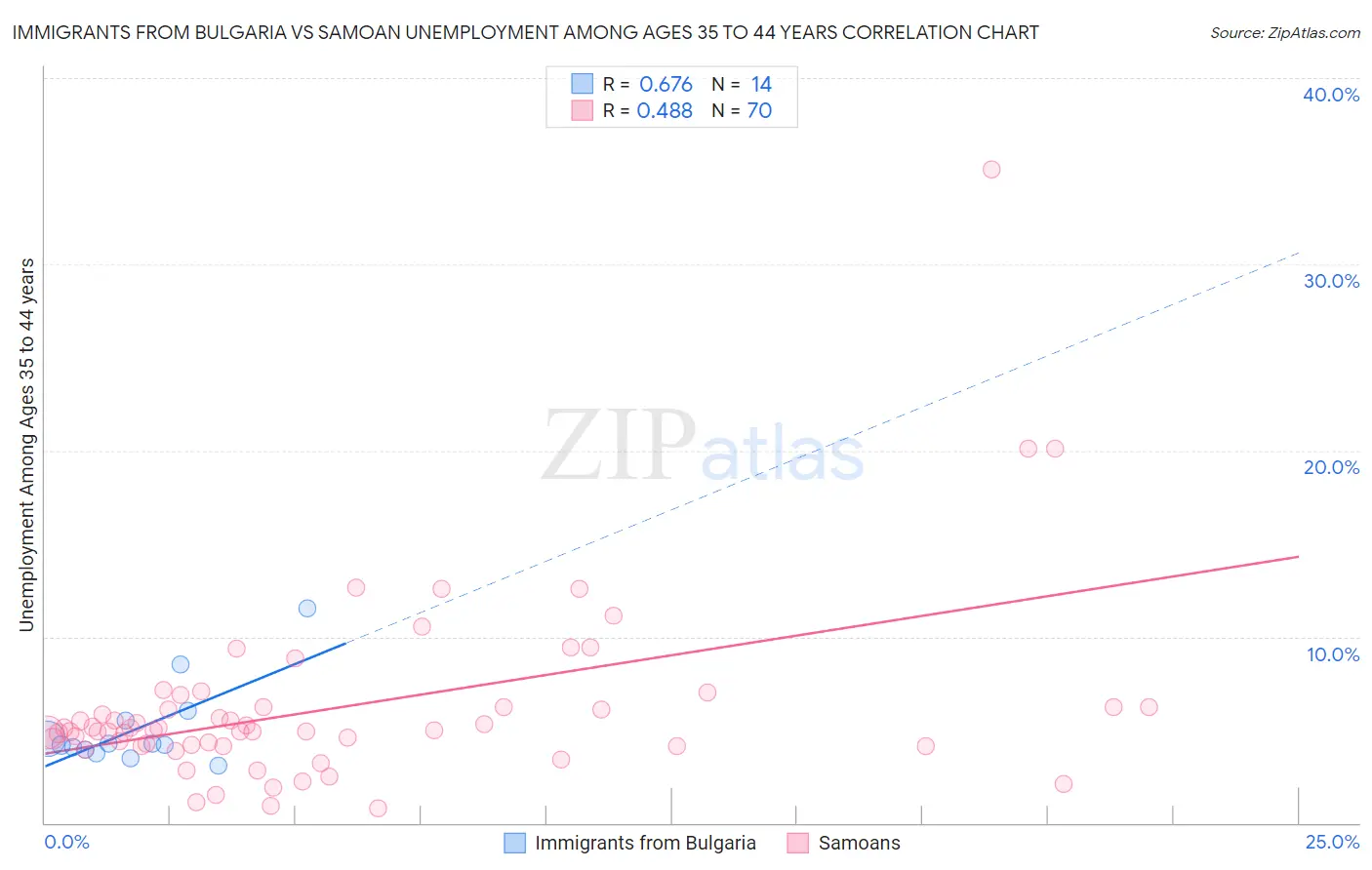 Immigrants from Bulgaria vs Samoan Unemployment Among Ages 35 to 44 years