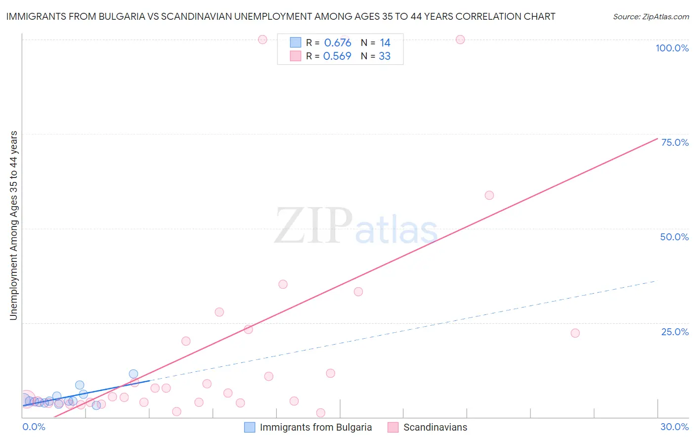 Immigrants from Bulgaria vs Scandinavian Unemployment Among Ages 35 to 44 years