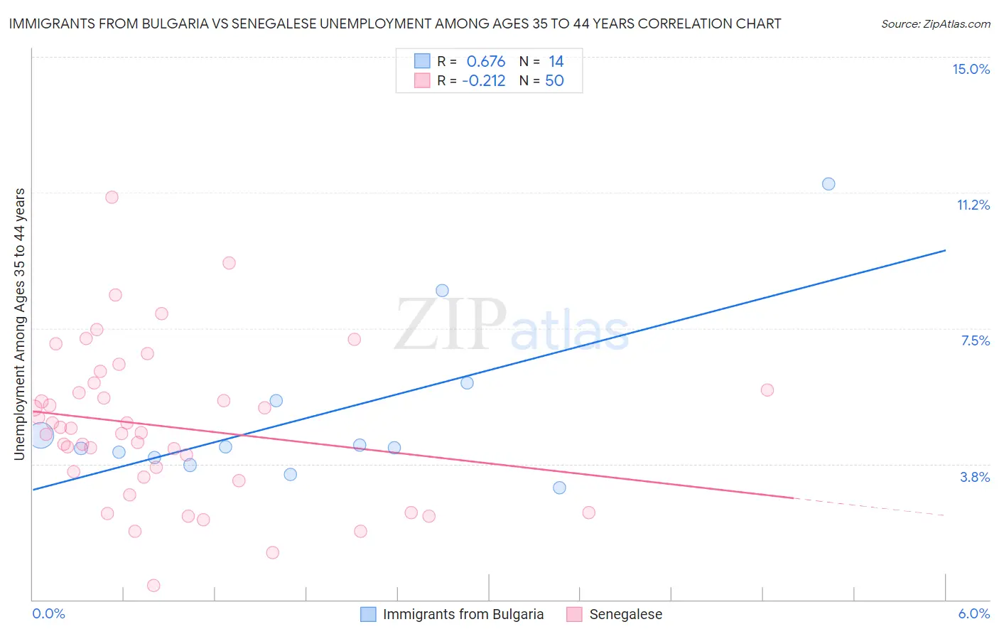 Immigrants from Bulgaria vs Senegalese Unemployment Among Ages 35 to 44 years