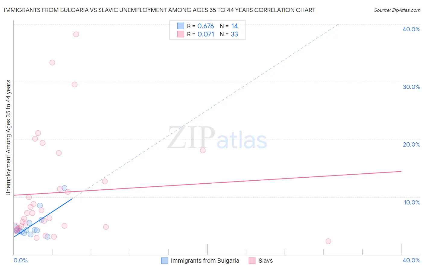Immigrants from Bulgaria vs Slavic Unemployment Among Ages 35 to 44 years