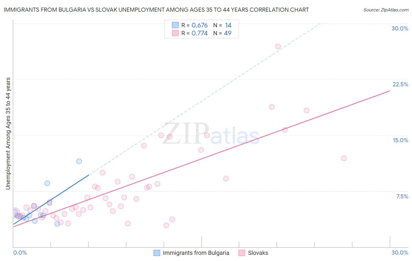 Immigrants from Bulgaria vs Slovak Unemployment Among Ages 35 to 44 years