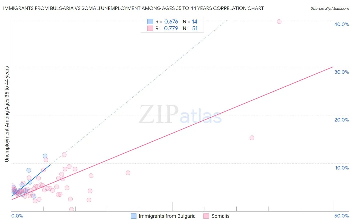Immigrants from Bulgaria vs Somali Unemployment Among Ages 35 to 44 years