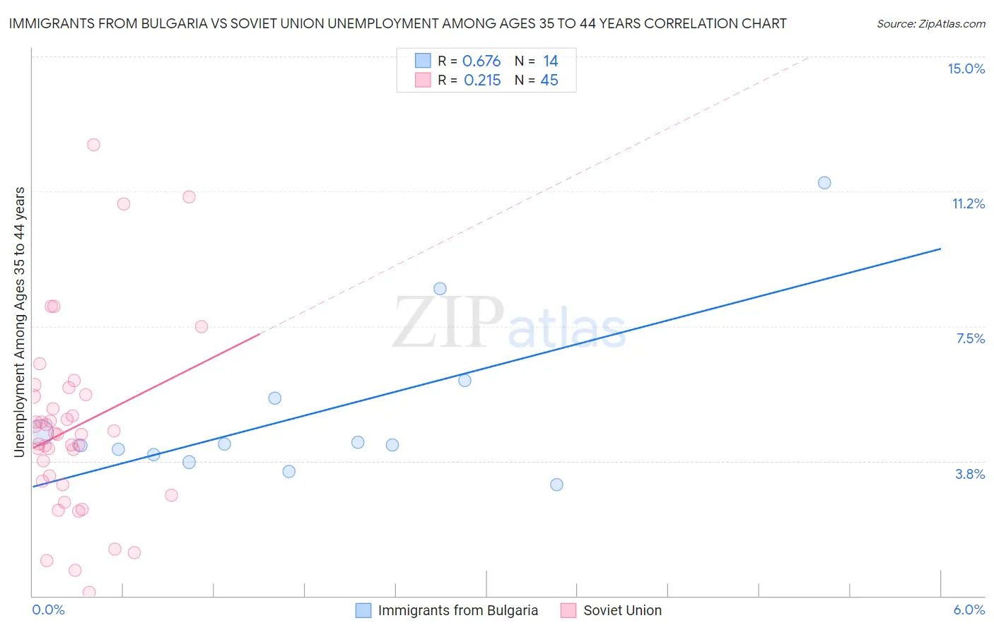 Immigrants from Bulgaria vs Soviet Union Unemployment Among Ages 35 to 44 years