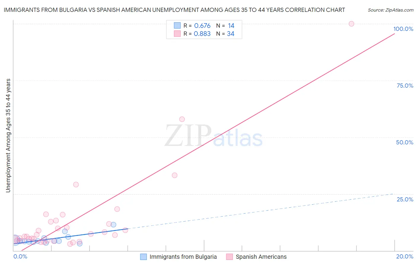 Immigrants from Bulgaria vs Spanish American Unemployment Among Ages 35 to 44 years