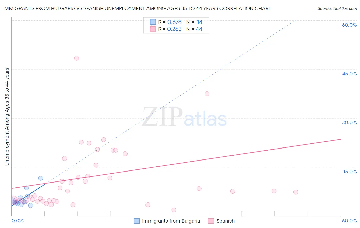 Immigrants from Bulgaria vs Spanish Unemployment Among Ages 35 to 44 years