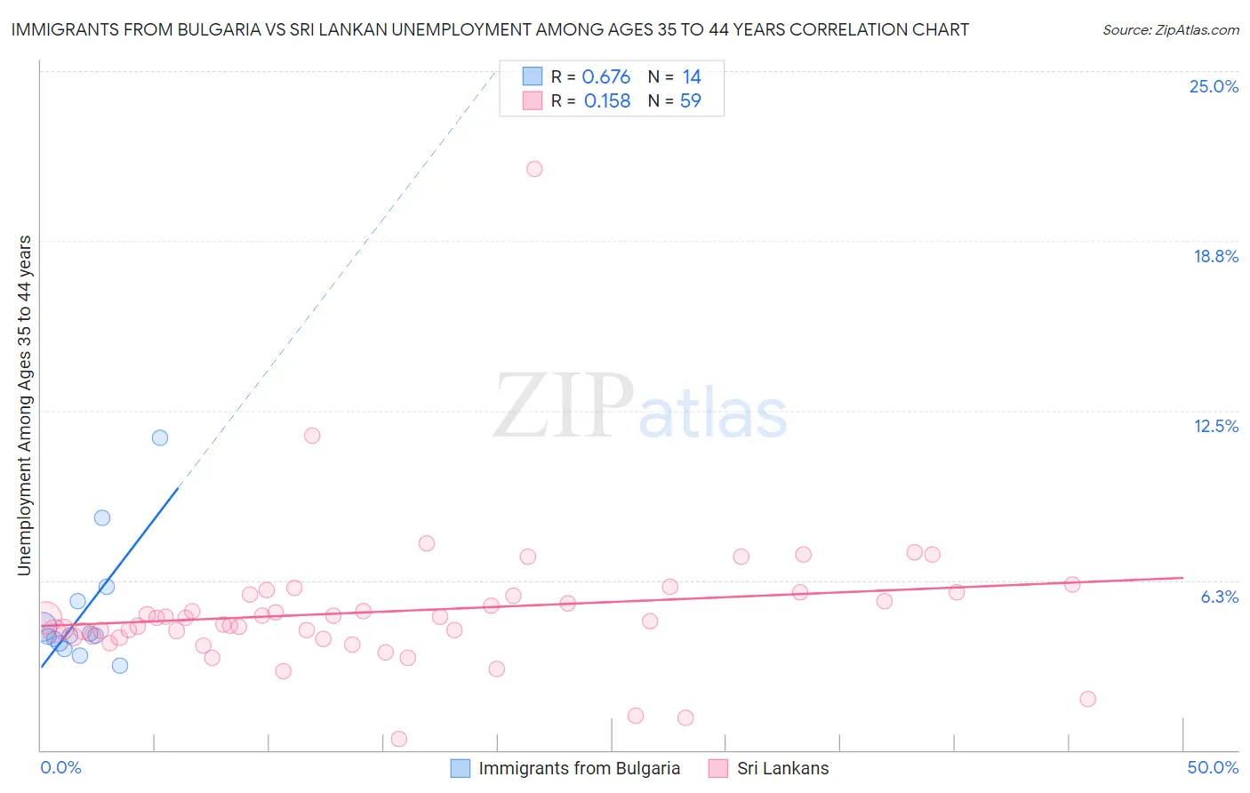 Immigrants from Bulgaria vs Sri Lankan Unemployment Among Ages 35 to 44 years