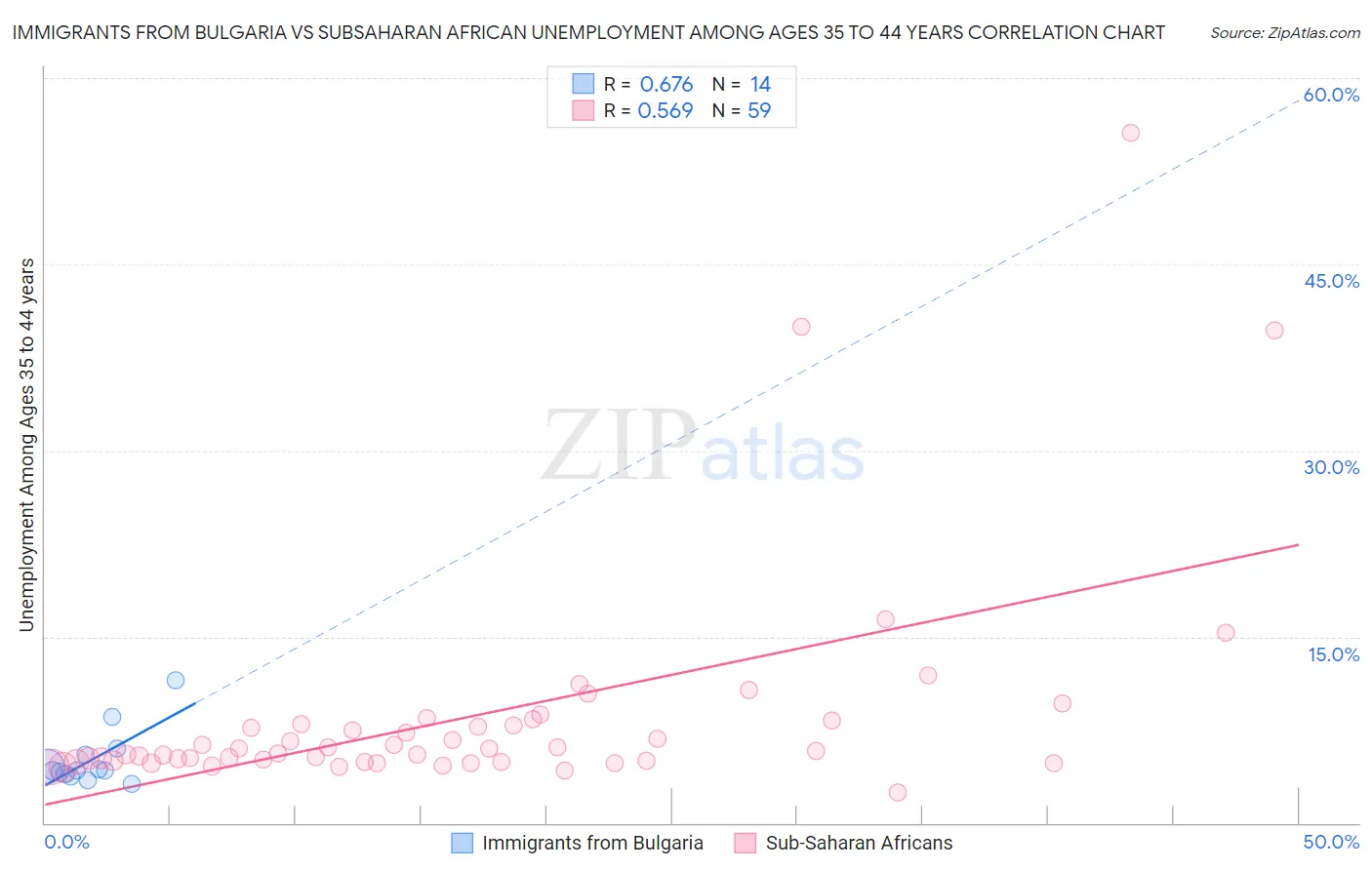 Immigrants from Bulgaria vs Subsaharan African Unemployment Among Ages 35 to 44 years