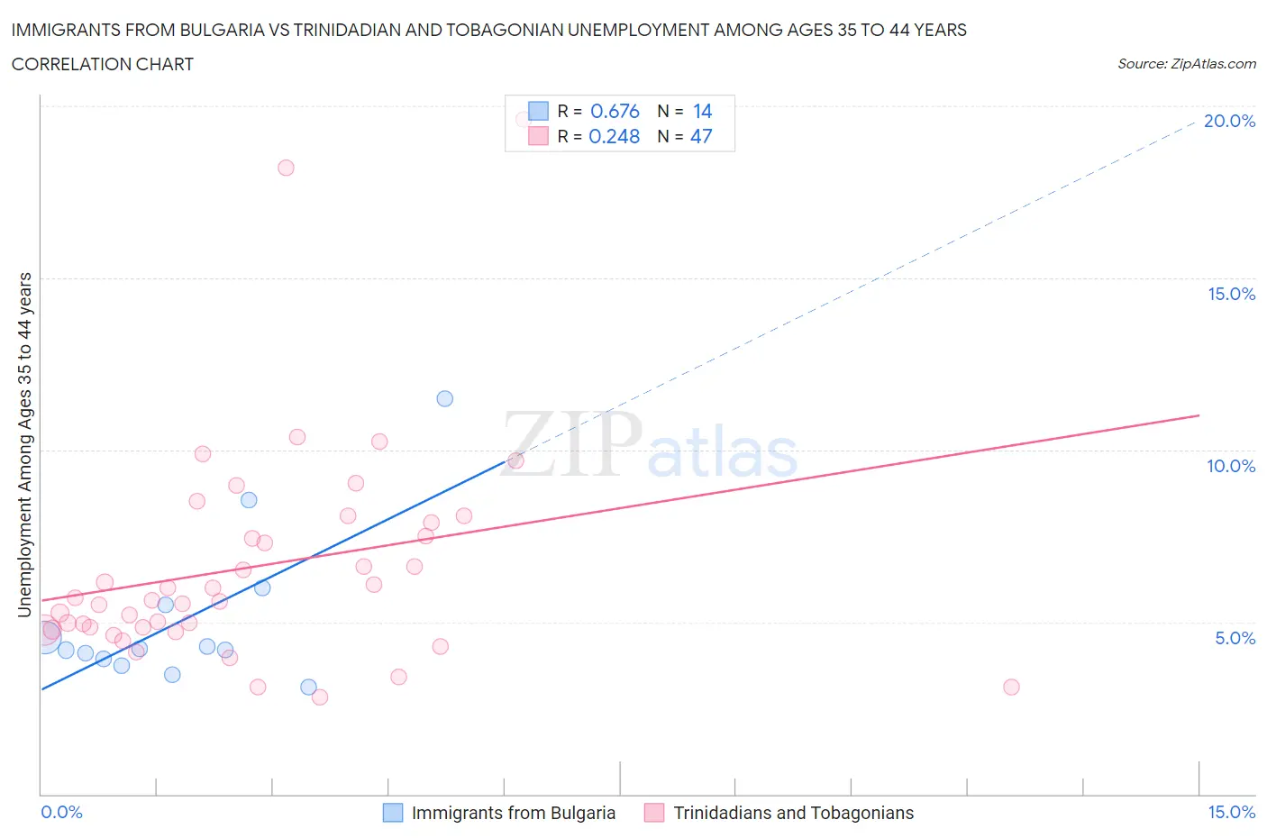 Immigrants from Bulgaria vs Trinidadian and Tobagonian Unemployment Among Ages 35 to 44 years