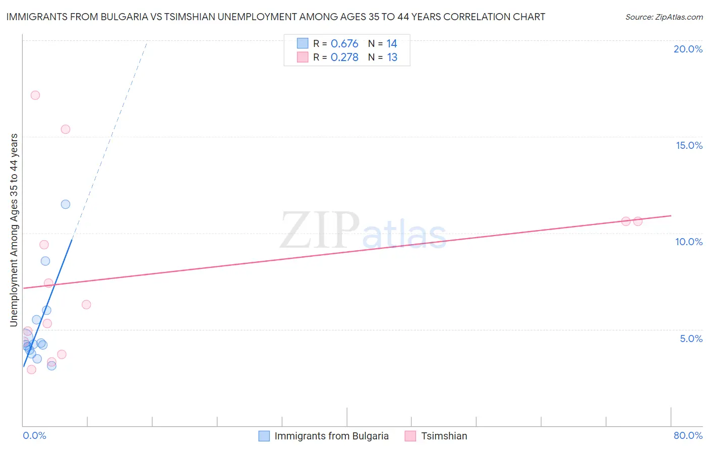 Immigrants from Bulgaria vs Tsimshian Unemployment Among Ages 35 to 44 years