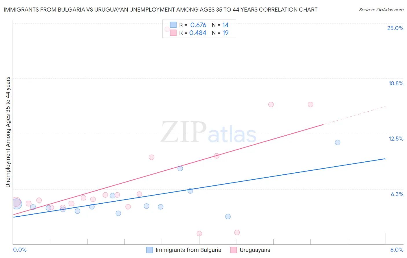 Immigrants from Bulgaria vs Uruguayan Unemployment Among Ages 35 to 44 years