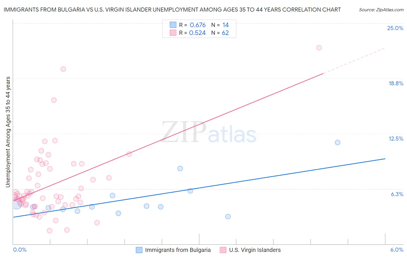 Immigrants from Bulgaria vs U.S. Virgin Islander Unemployment Among Ages 35 to 44 years