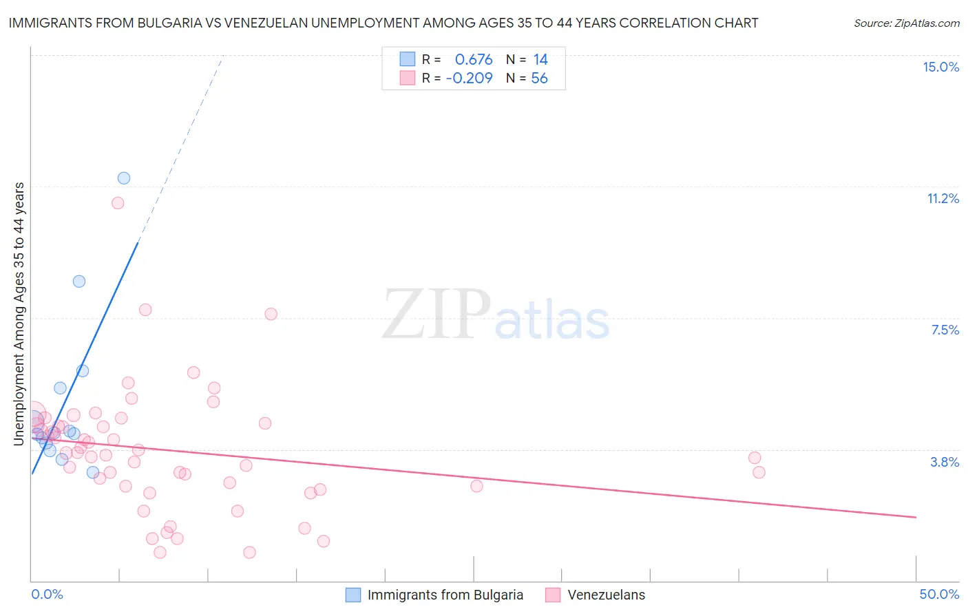 Immigrants from Bulgaria vs Venezuelan Unemployment Among Ages 35 to 44 years