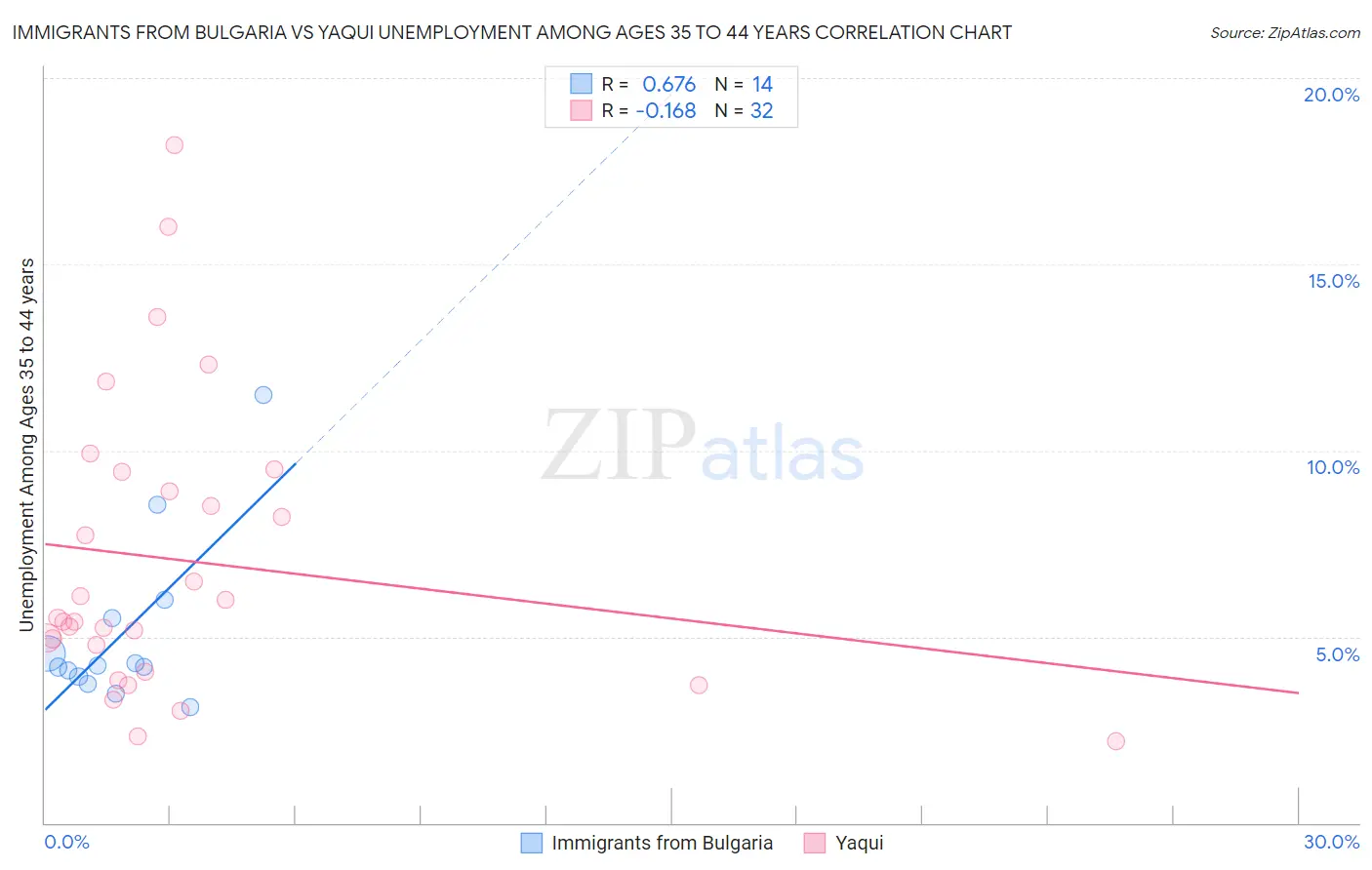 Immigrants from Bulgaria vs Yaqui Unemployment Among Ages 35 to 44 years