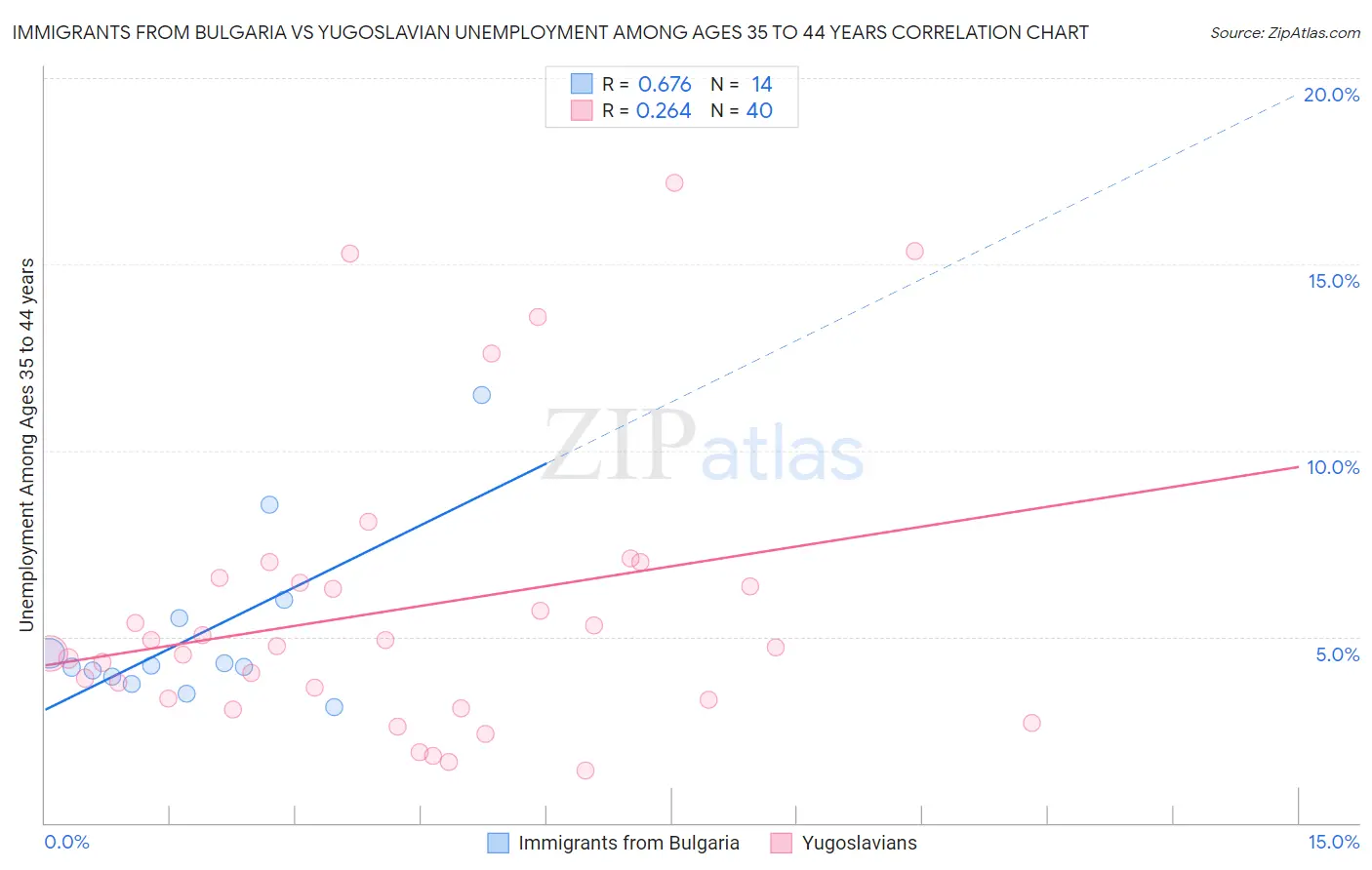 Immigrants from Bulgaria vs Yugoslavian Unemployment Among Ages 35 to 44 years