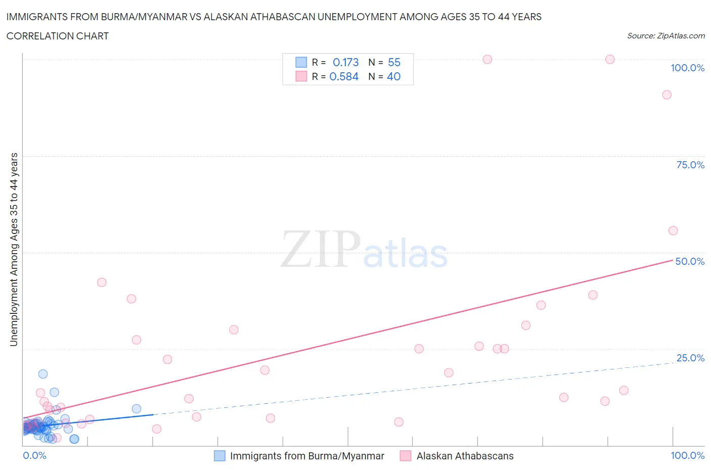 Immigrants from Burma/Myanmar vs Alaskan Athabascan Unemployment Among Ages 35 to 44 years