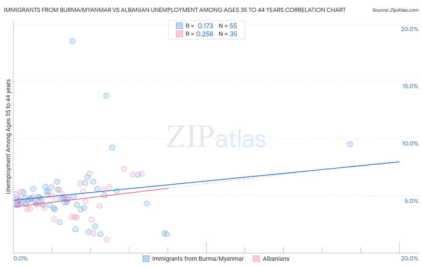 Immigrants from Burma/Myanmar vs Albanian Unemployment Among Ages 35 to 44 years