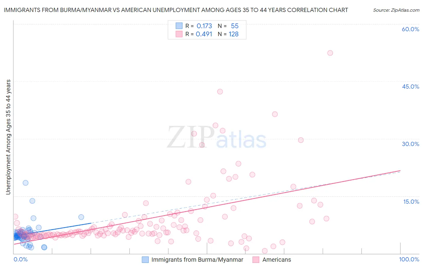 Immigrants from Burma/Myanmar vs American Unemployment Among Ages 35 to 44 years