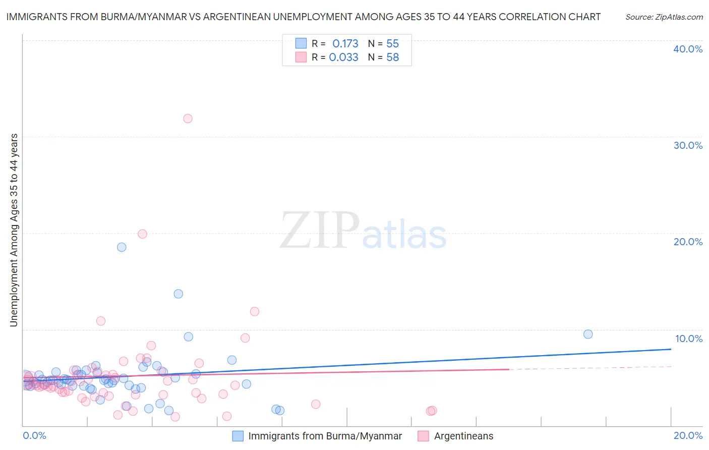 Immigrants from Burma/Myanmar vs Argentinean Unemployment Among Ages 35 to 44 years