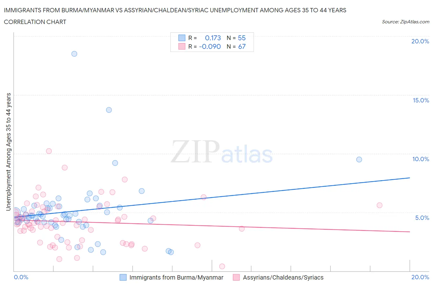 Immigrants from Burma/Myanmar vs Assyrian/Chaldean/Syriac Unemployment Among Ages 35 to 44 years