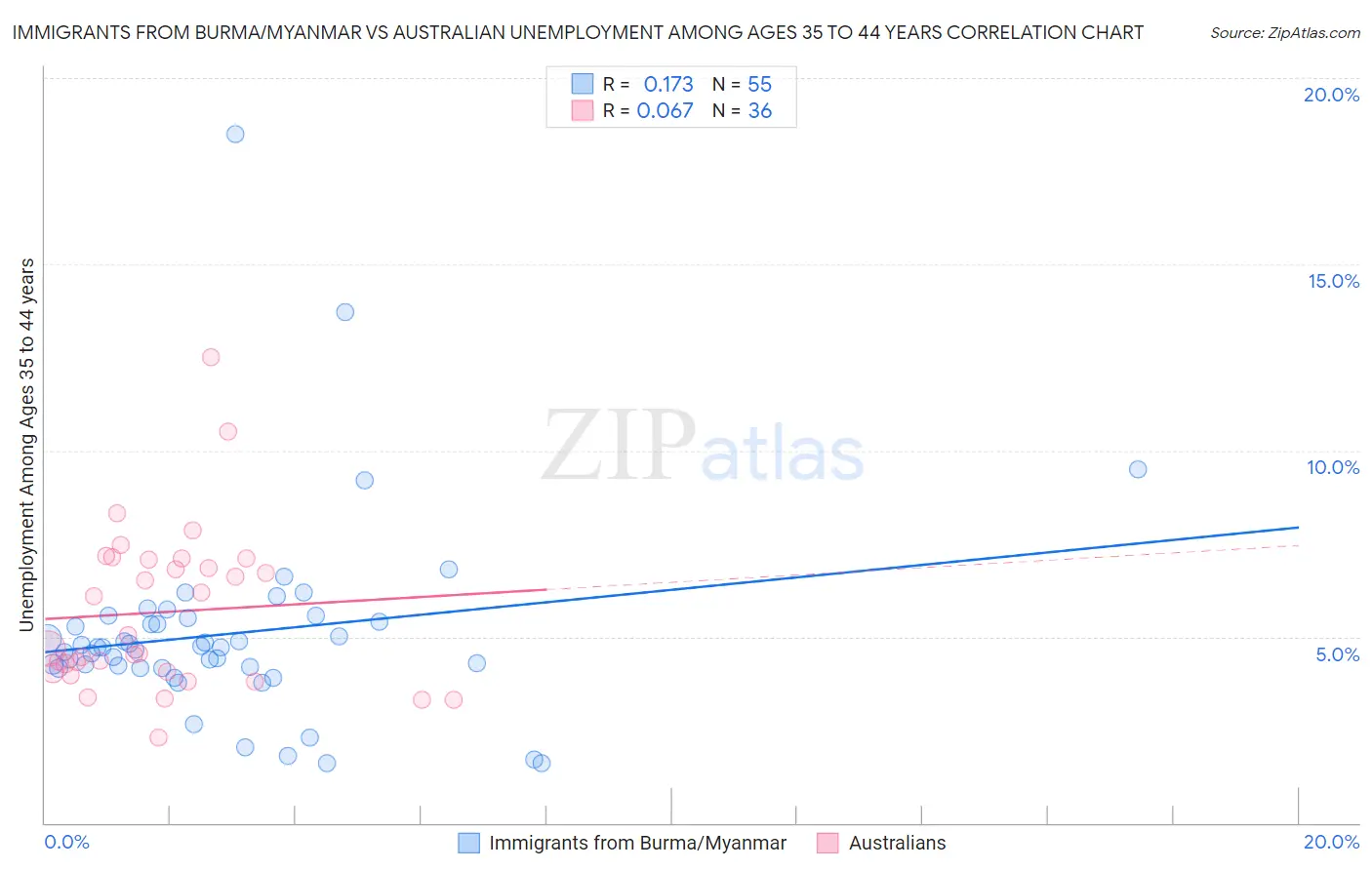 Immigrants from Burma/Myanmar vs Australian Unemployment Among Ages 35 to 44 years
