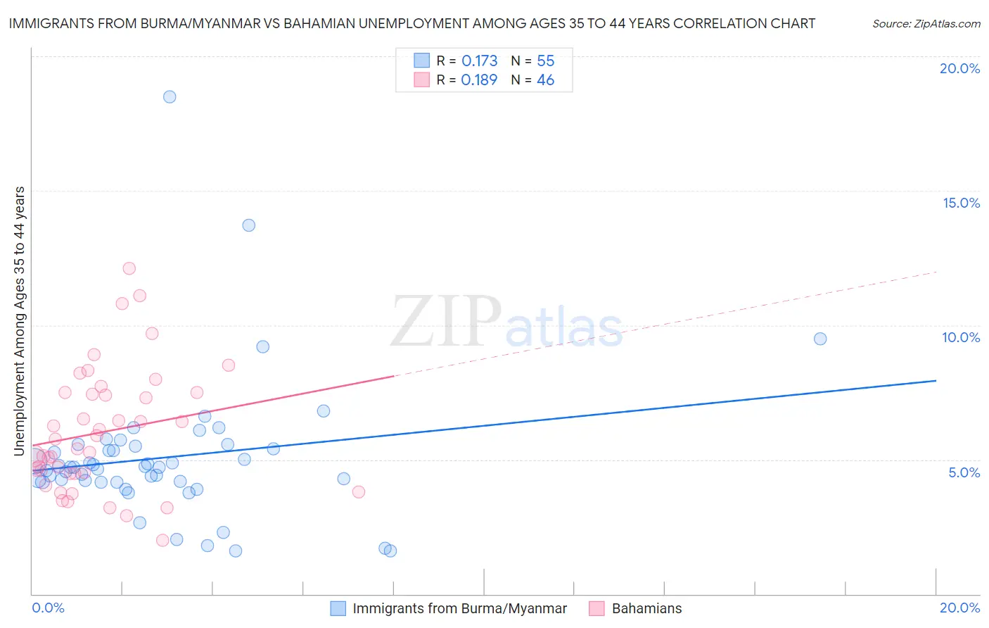 Immigrants from Burma/Myanmar vs Bahamian Unemployment Among Ages 35 to 44 years