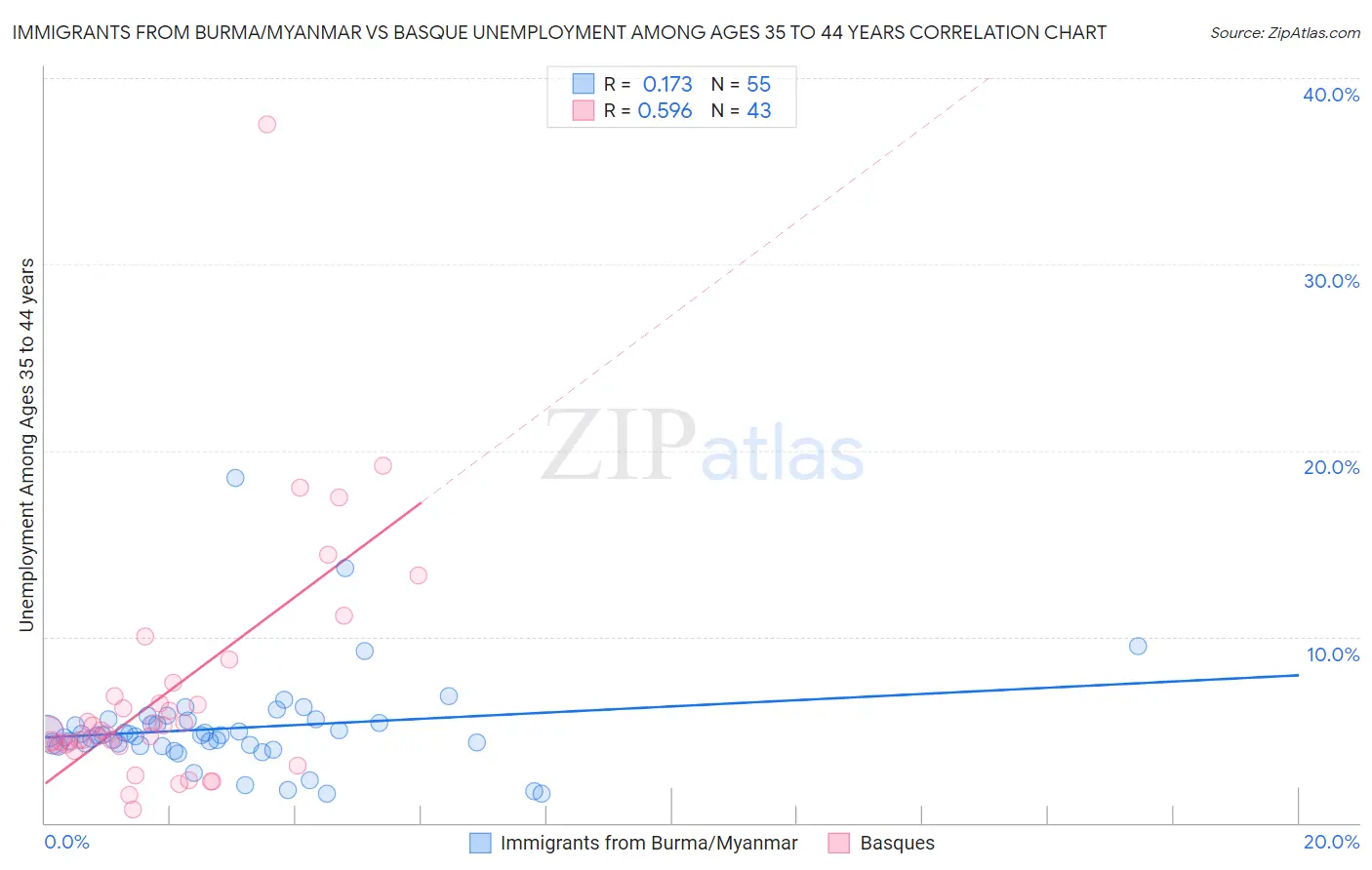 Immigrants from Burma/Myanmar vs Basque Unemployment Among Ages 35 to 44 years