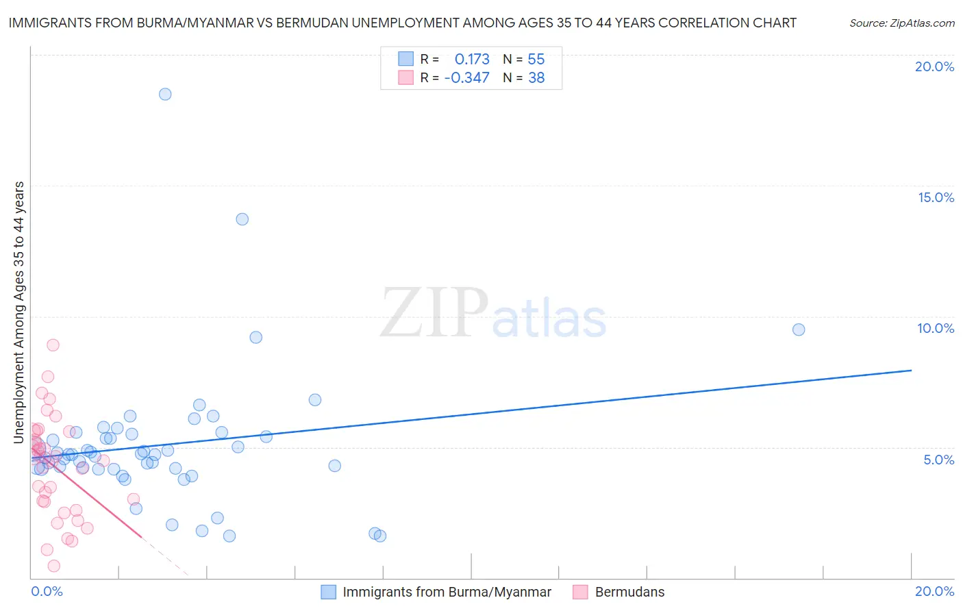Immigrants from Burma/Myanmar vs Bermudan Unemployment Among Ages 35 to 44 years