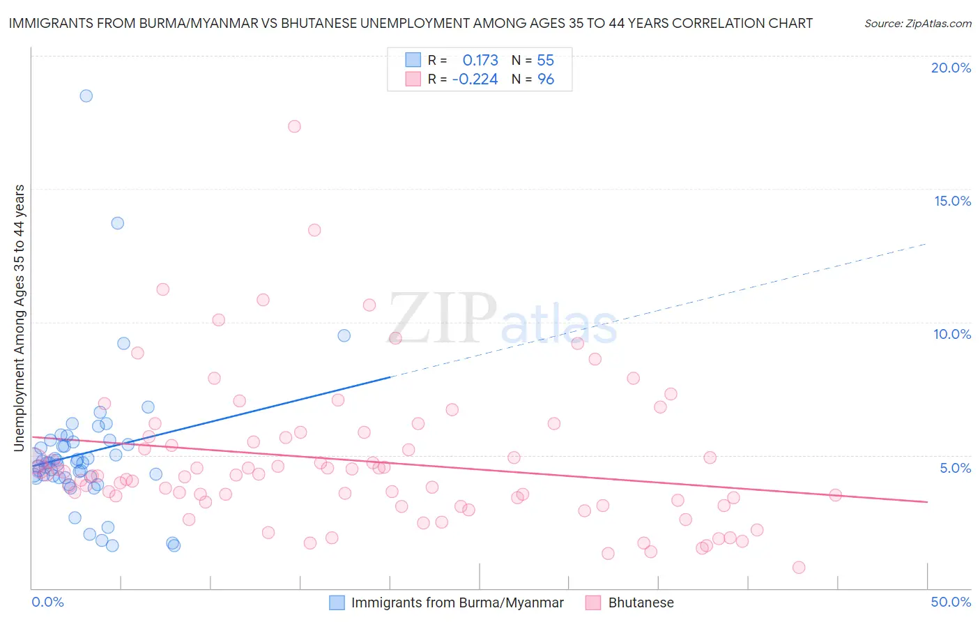 Immigrants from Burma/Myanmar vs Bhutanese Unemployment Among Ages 35 to 44 years
