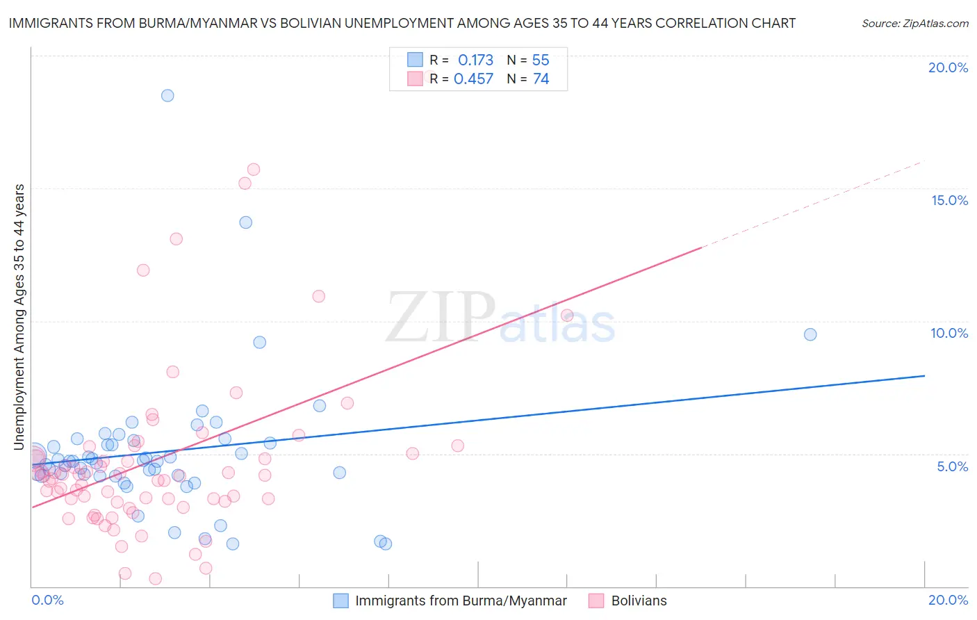 Immigrants from Burma/Myanmar vs Bolivian Unemployment Among Ages 35 to 44 years
