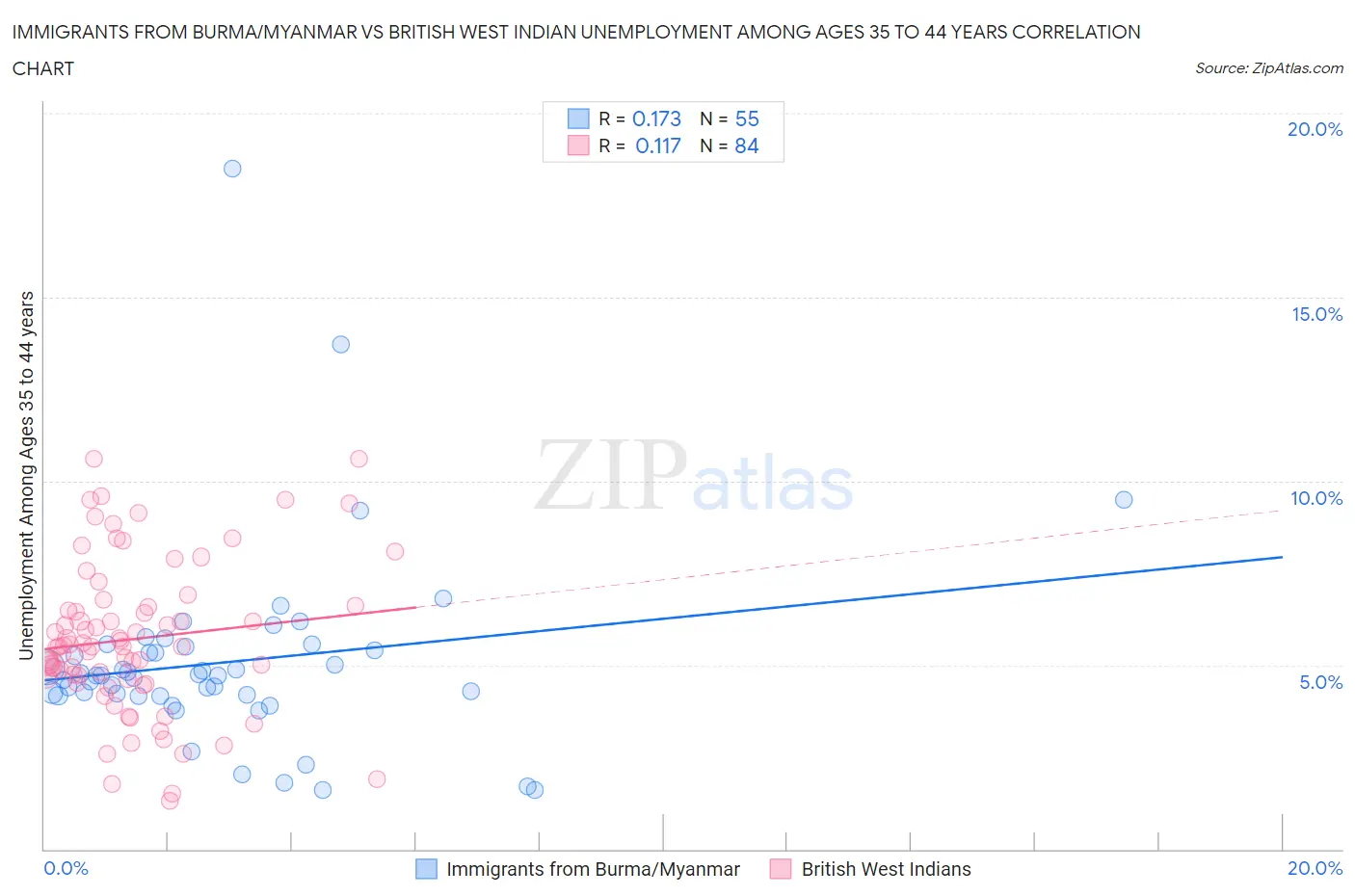 Immigrants from Burma/Myanmar vs British West Indian Unemployment Among Ages 35 to 44 years
