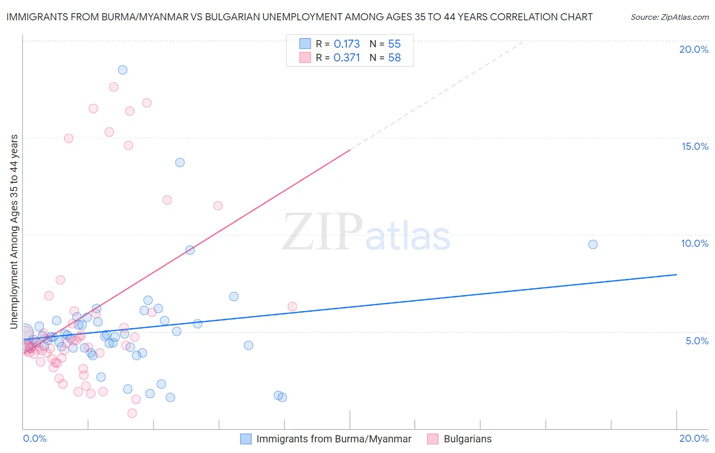 Immigrants from Burma/Myanmar vs Bulgarian Unemployment Among Ages 35 to 44 years