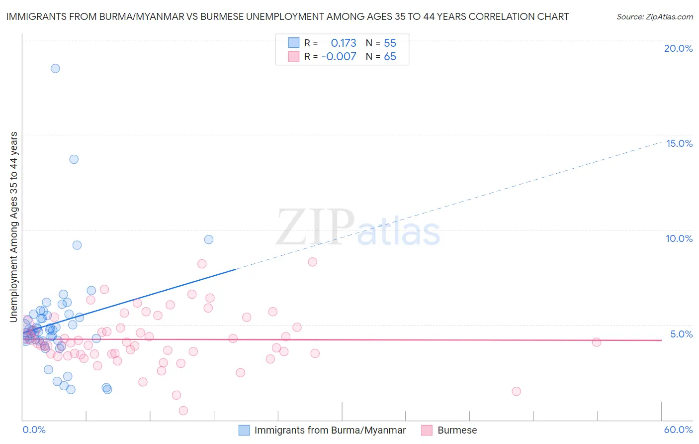 Immigrants from Burma/Myanmar vs Burmese Unemployment Among Ages 35 to 44 years