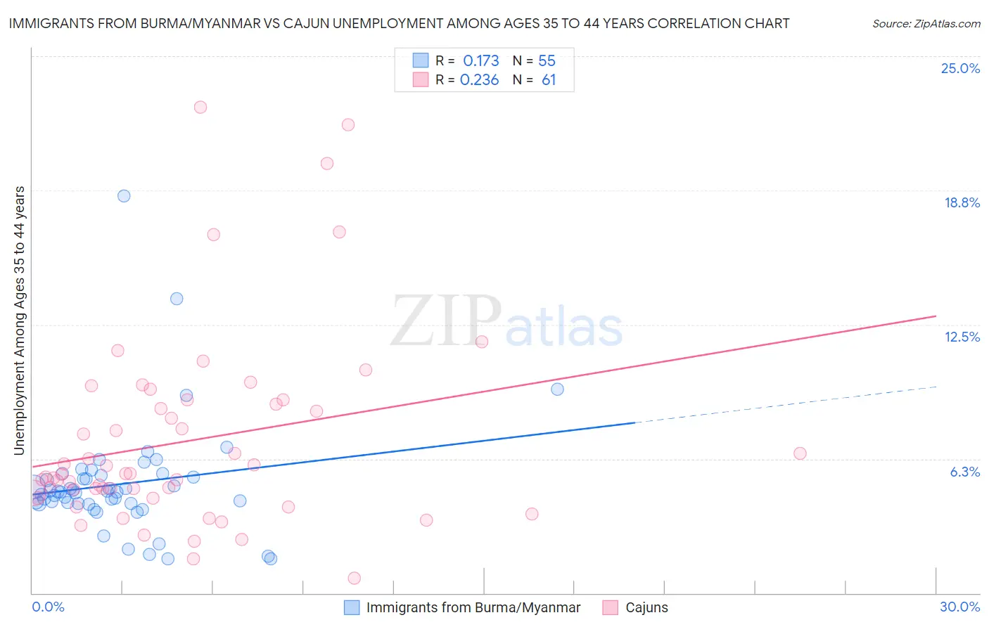 Immigrants from Burma/Myanmar vs Cajun Unemployment Among Ages 35 to 44 years