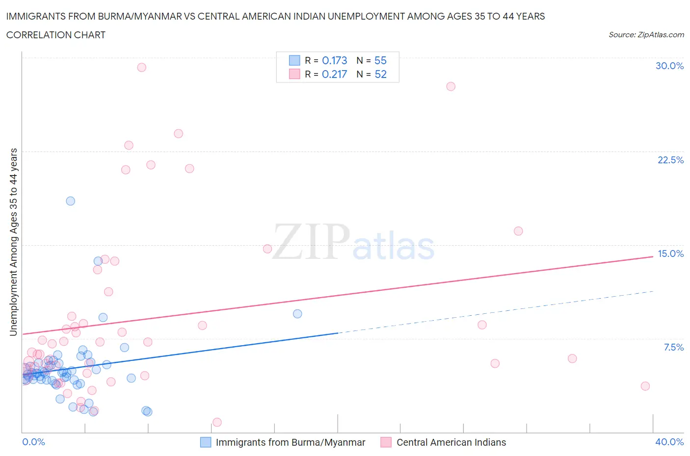 Immigrants from Burma/Myanmar vs Central American Indian Unemployment Among Ages 35 to 44 years