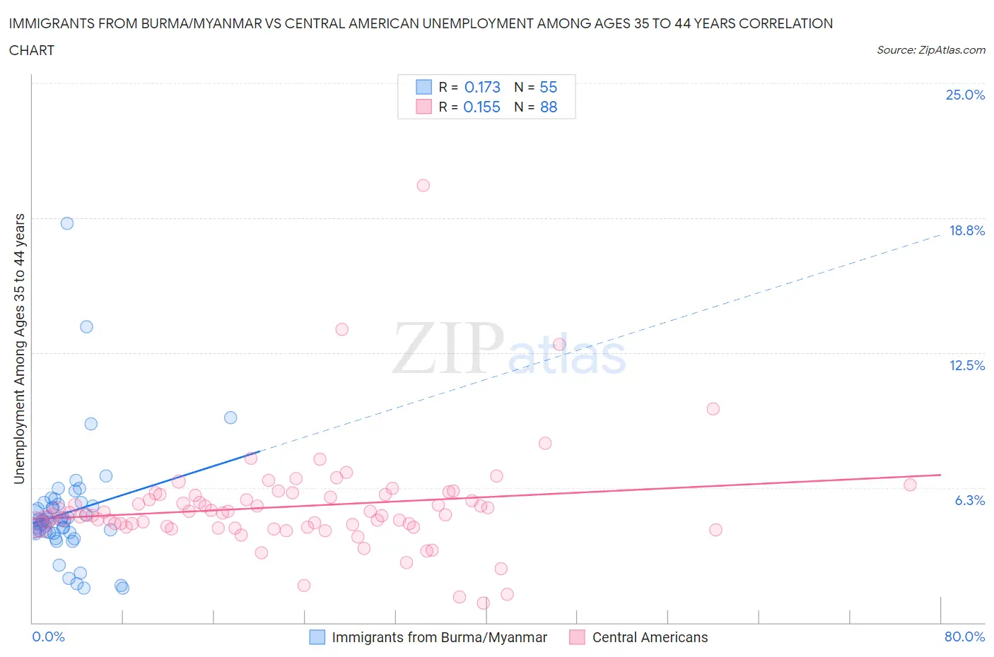 Immigrants from Burma/Myanmar vs Central American Unemployment Among Ages 35 to 44 years
