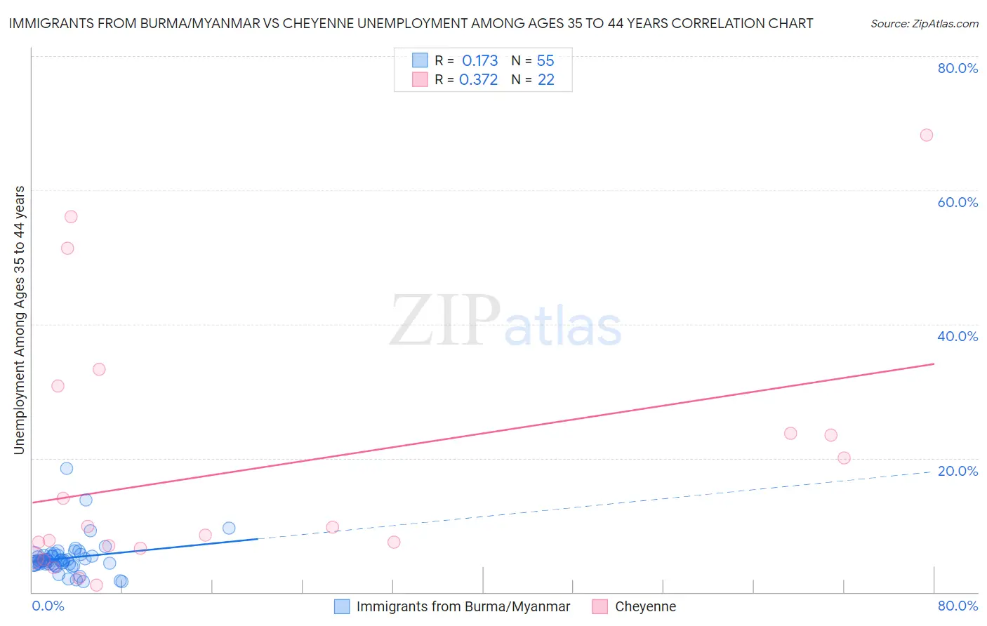 Immigrants from Burma/Myanmar vs Cheyenne Unemployment Among Ages 35 to 44 years